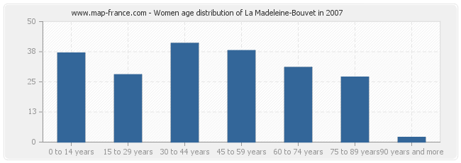 Women age distribution of La Madeleine-Bouvet in 2007